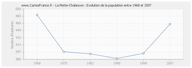 Population La Motte-Chalancon